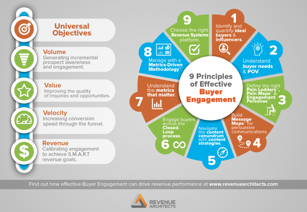 BuyerEngagementInfographic_v4 Buyer Engagement Principles Infographic