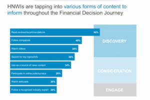 HNWI tapping LinkedIn Financial Content
