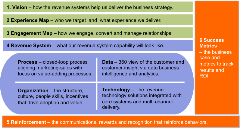 Revenue Systems Blueprint