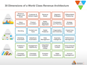 30 Dimensions of World Class Architecture