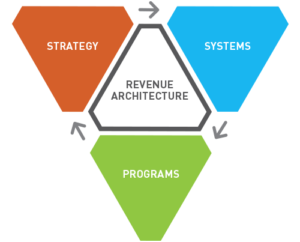 Revenue Architecture Revenue Architecture
