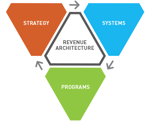 Revenue Architecture Revenue Architecture