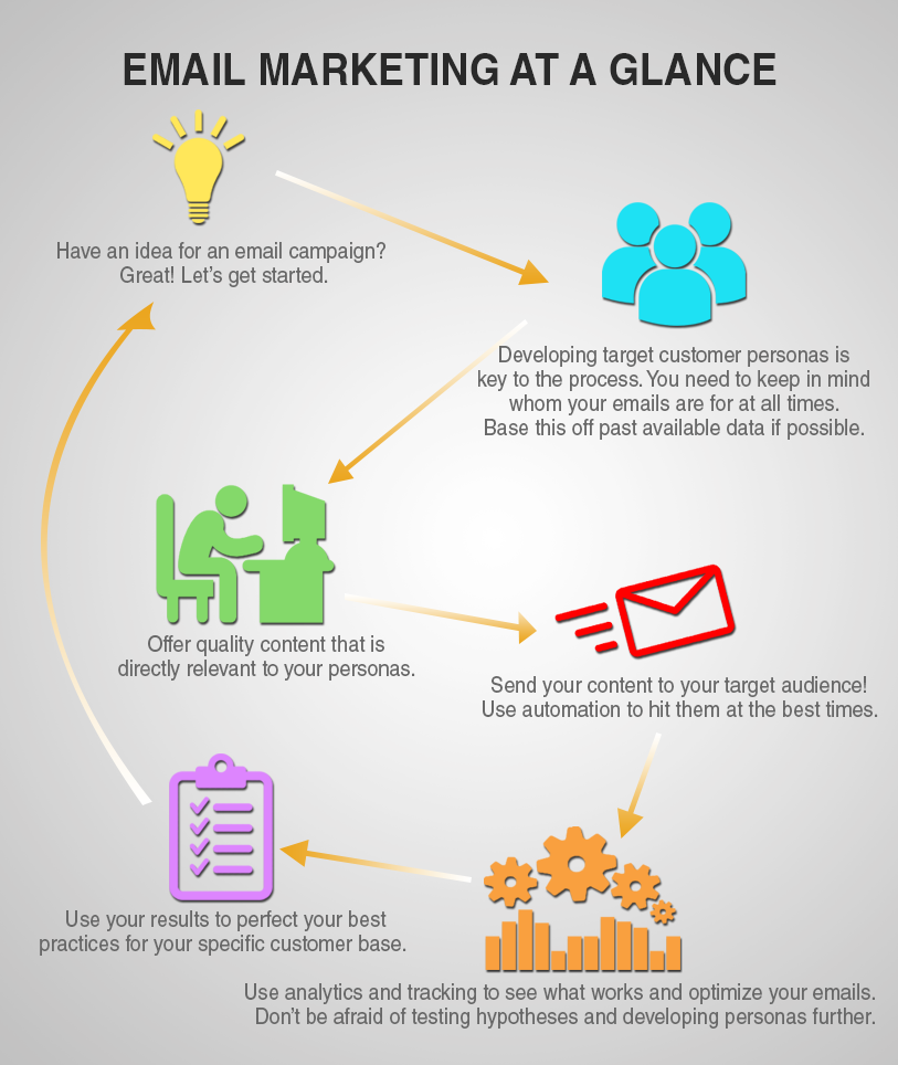 infographic explaining best practices for how to use email marketing