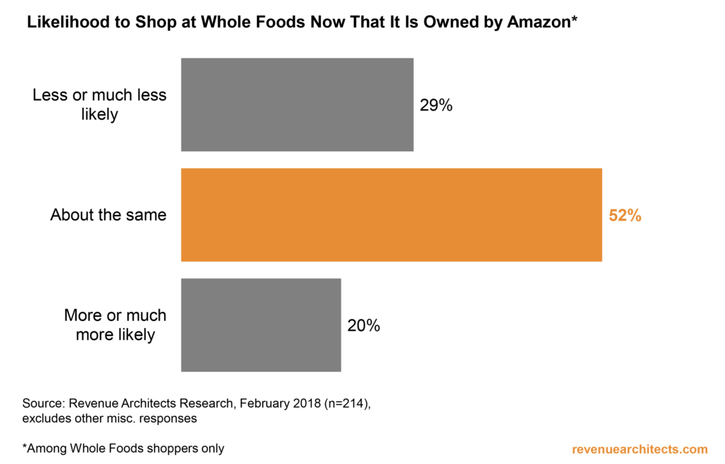 Likelihood to Shop at Whole Foods