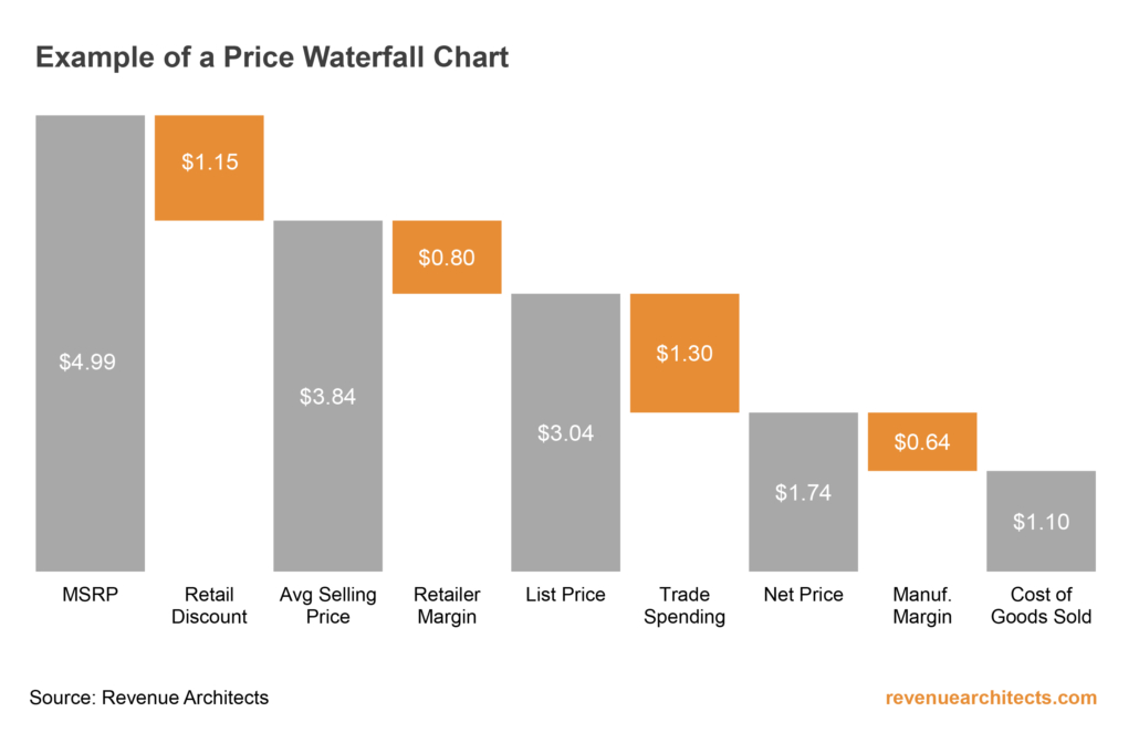 Price Waterfall Chart Example