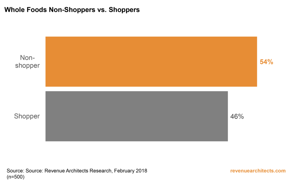 Whole Foods: Shoppers vs. Non Shoppers