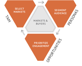 Markets & Buyers