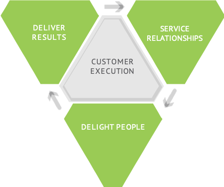 Customer_Execution