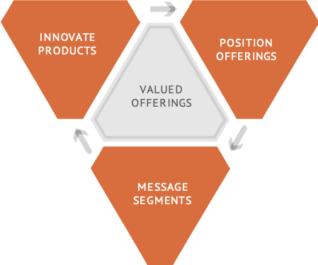 Valued Offerings
